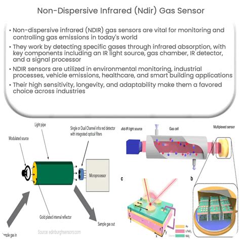 non dispersive infrared gas analyzers|non diffuse infrared sensor.